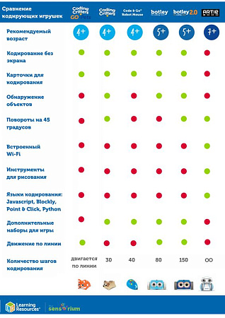 LER2938 "Робот Ботли Делюкс. Версия 2.0" (78 элементов)